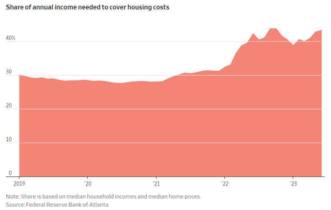 line graph- Share of annual income needed to cover housing costs