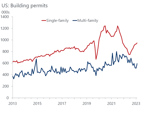 Line graph- US Building permits for single family and multi family homes from 2013 to 2023