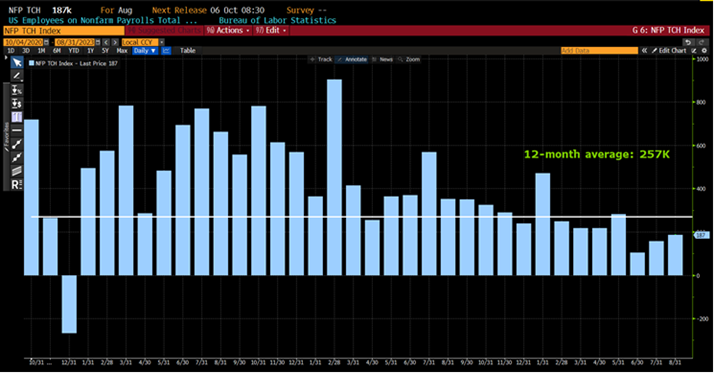 NFP TCH Index Histogram from 10/04/2020 to 08/31/2023