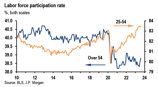 Labor force participation rate line graph from 2010 to 2024