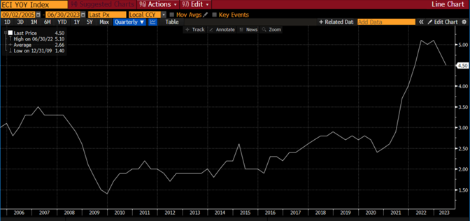 ECI YOY Index line graph from 09/02/2005 to 06/30/2023