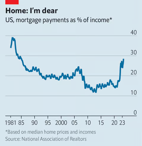 US mortgage payments as percent of income line graph from 1981 to 2023