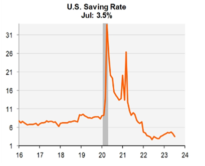 U.S. Saving Rate line graph from 2016 to 2024