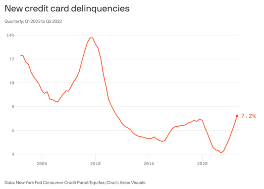 New credit card delinquencies line graph (quarterly) from Q1 2003 to Q2 2023