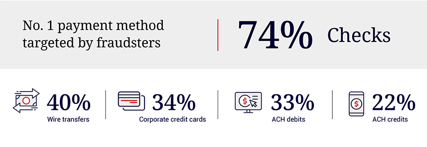 number 1 payment method targeted by fraudsters is 74% checks. 40% wire transfers, 34% corporate credit cards, 33& ACH debits, and 22% ACH credits.