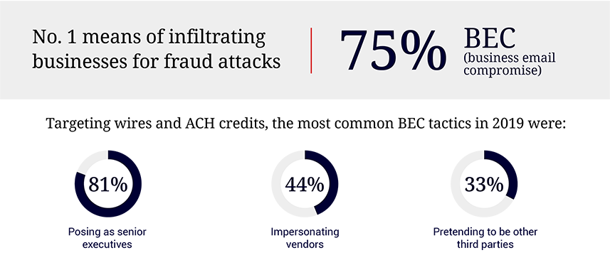 Number 1 means of infiltrating businesses for fraud attacks are BEC (business email compromise) at 75%. Targets wires and ACH credits, the most common BEC tactics in 2019 were posing as senior executives at 81%, impersonating vendors at 44%, and pretending to be other third parties at 33%.