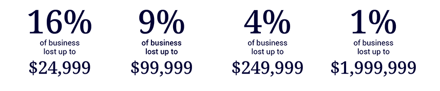 16% of business lost up to $24,999. 9% of business lost up to $99,999. 4% of business lost up to $249.999, and 1% of business lost up to $1,999,999.