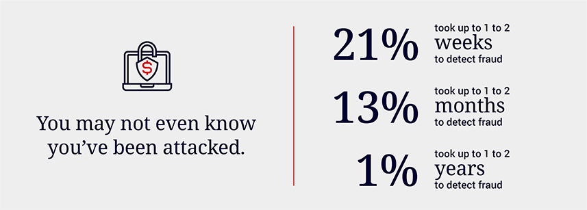 You may not even know you've been attacked. 21% took up to 1 to 2 weeks to detect fraud. 13% took up 1 to 2 months to detect fraud. 1% took up to 1 to 2 years to detect fraud.
