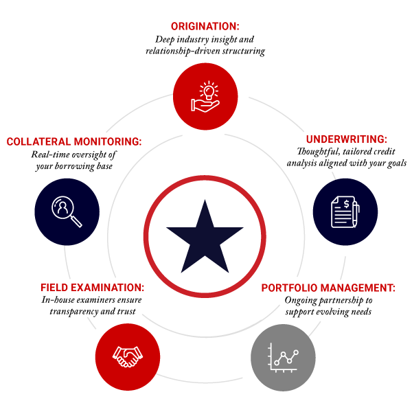 Texas Capital's Asset-Based Lending Cycle of Excellence
